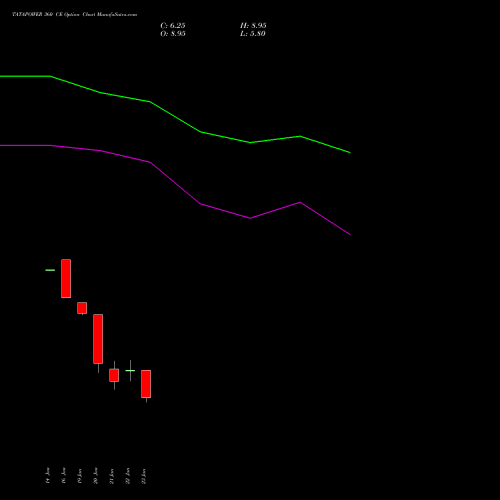 TATAPOWER 360 CE (CALL) 24 February 2026 options price chart analysis Tata Power Company Limited 