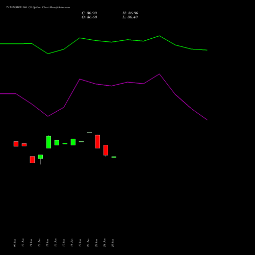 TATAPOWER 360 CE (CALL) 28 July 2026 options price chart analysis Tata Power Company Limited 