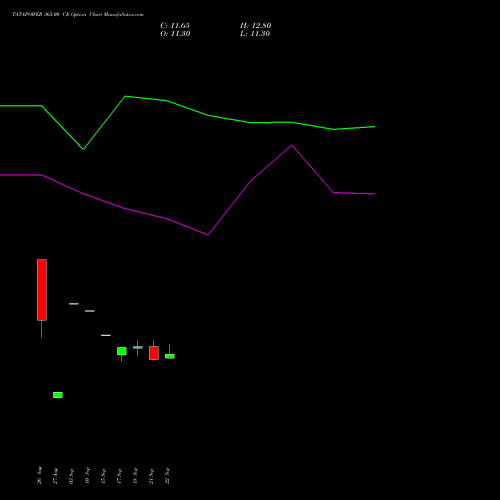 TATAPOWER 365.00 CE (CALL) 27 October 2026 options price chart analysis Tata Power Company Limited 