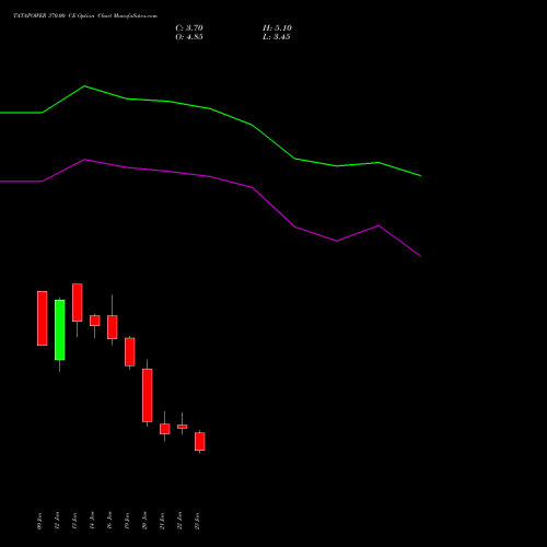 TATAPOWER 370.00 CE (CALL) 24 February 2026 options price chart analysis Tata Power Company Limited 