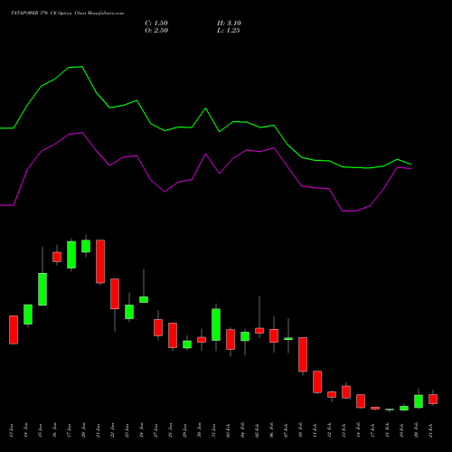 TATAPOWER 370 CE CALL indicators chart analysis Tata Power Company Limited options price chart strike 370 CALL