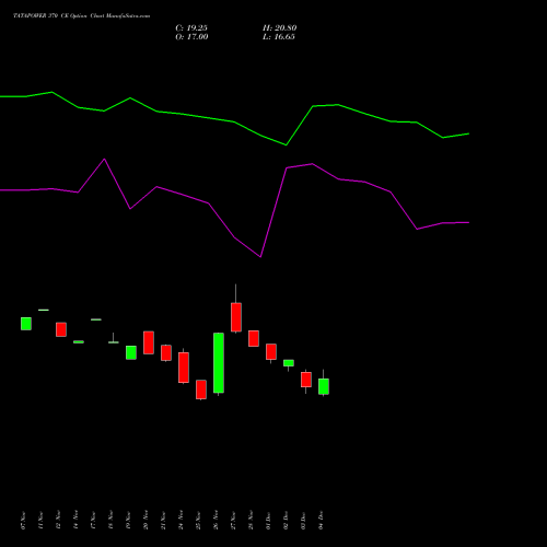 Live TATAPOWER 370 CE (CALL) 30 December 2025 options price chart analysis Tata Power Company Limited 