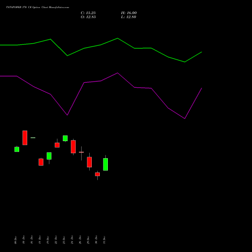 TATAPOWER 370 CE (CALL) 27 January 2026 options price chart analysis Tata Power Company Limited 