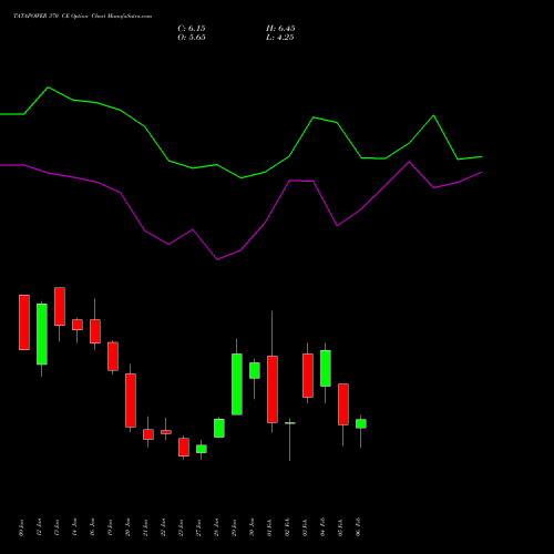 TATAPOWER 370 CE (CALL) 24 February 2026 options price chart analysis Tata Power Company Limited 