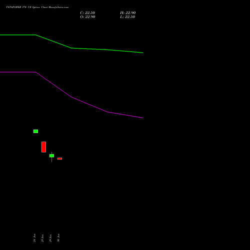 TATAPOWER 370 CE (CALL) 28 July 2026 options price chart analysis Tata Power Company Limited 