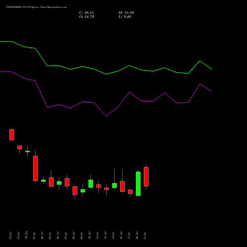 TATAPOWER 375 CE (CALL) 28 July 2026 options price chart analysis Tata Power Company Limited 