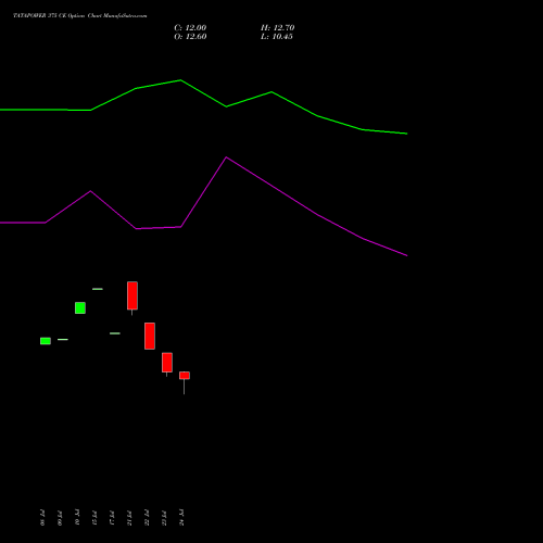 TATAPOWER 375 CE (CALL) 25 August 2026 options price chart analysis Tata Power Company Limited 