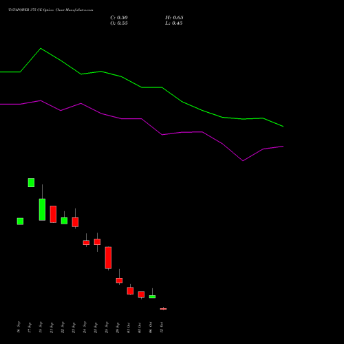 TATAPOWER 375 CE (CALL) 27 October 2026 options price chart analysis Tata Power Company Limited 