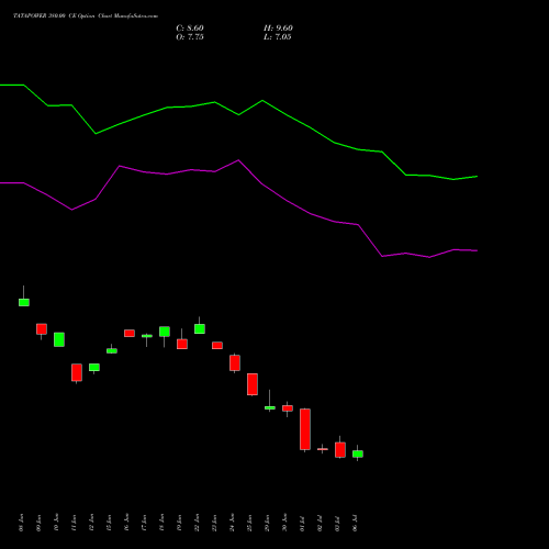 TATAPOWER 380.00 CE (CALL) 28 July 2026 options price chart analysis Tata Power Company Limited 