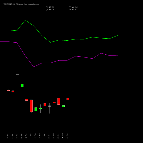 TATAPOWER 380 CE CALL indicators chart analysis Tata Power Company Limited options price chart strike 380 CALL