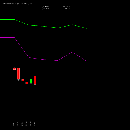 TATAPOWER 380 CE CALL indicators chart analysis Tata Power Company Limited options price chart strike 380 CALL