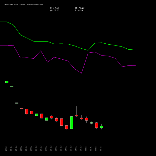 Live TATAPOWER 380 CE (CALL) 30 December 2025 options price chart analysis Tata Power Company Limited 
