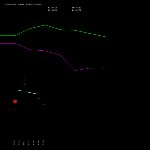 Live TATAPOWER 380 CE (CALL) 27 January 2026 options price chart analysis Tata Power Company Limited 