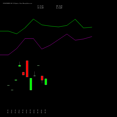 TATAPOWER 380 CE (CALL) 30 March 2026 options price chart analysis Tata Power Company Limited 