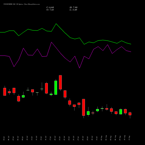 TATAPOWER 380 CE (CALL) 25 August 2026 options price chart analysis Tata Power Company Limited 