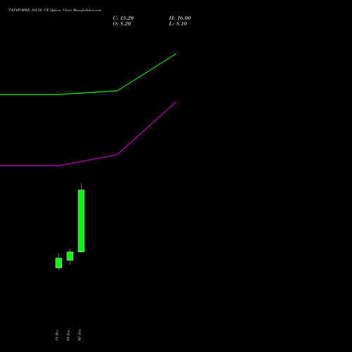 TATAPOWER 382.50 CE (CALL) 27 January 2026 options price chart analysis Tata Power Company Limited 