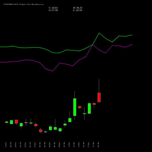 TATAPOWER 382.50 CE (CALL) 30 March 2026 options price chart analysis Tata Power Company Limited 