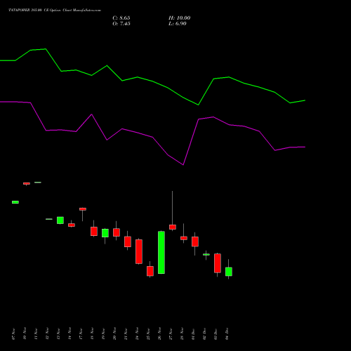 Live TATAPOWER 385.00 CE (CALL) 30 December 2025 options price chart analysis Tata Power Company Limited 