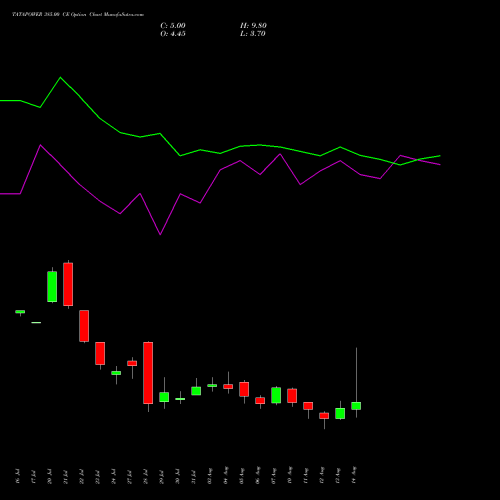 TATAPOWER 385.00 CE (CALL) 25 August 2026 options price chart analysis Tata Power Company Limited 