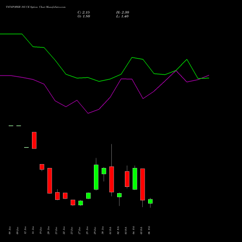 TATAPOWER 385 CE (CALL) 24 February 2026 options price chart analysis Tata Power Company Limited 