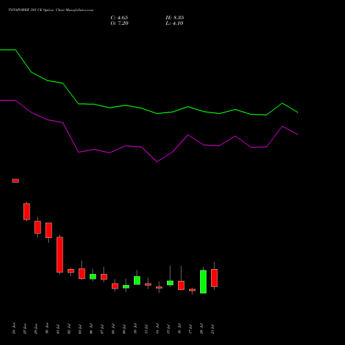 TATAPOWER 385 CE (CALL) 28 July 2026 options price chart analysis Tata Power Company Limited 
