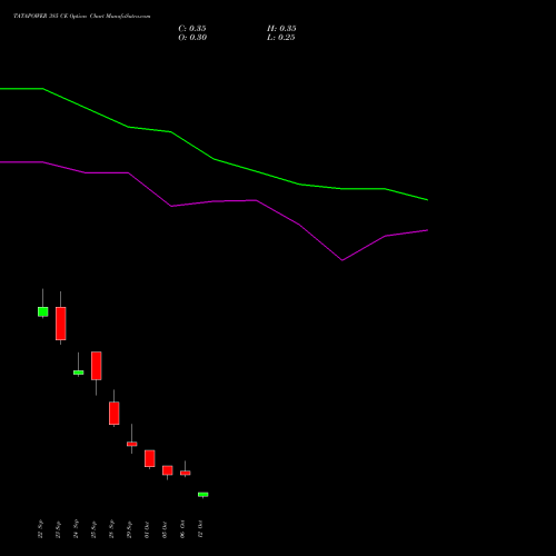 TATAPOWER 385 CE (CALL) 27 October 2026 options price chart analysis Tata Power Company Limited 