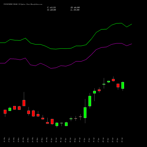 TATAPOWER 390.00 CE (CALL) 28 April 2026 options price chart analysis Tata Power Company Limited 