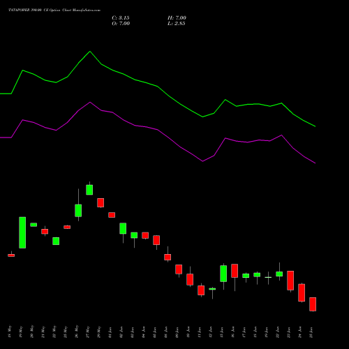 TATAPOWER 390.00 CE (CALL) 30 June 2026 options price chart analysis Tata Power Company Limited 