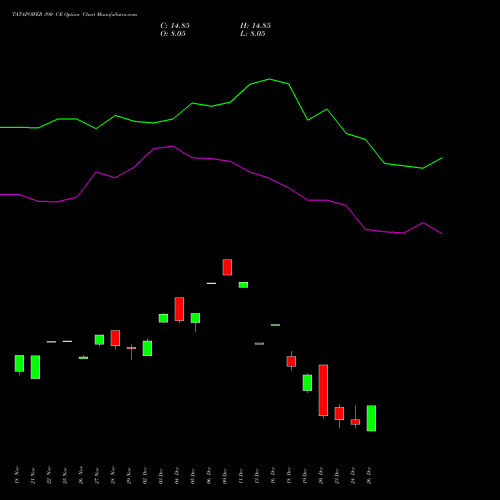 TATAPOWER 390 CE CALL indicators chart analysis Tata Power Company Limited options price chart strike 390 CALL