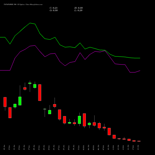 TATAPOWER 390 CE CALL indicators chart analysis Tata Power Company Limited options price chart strike 390 CALL