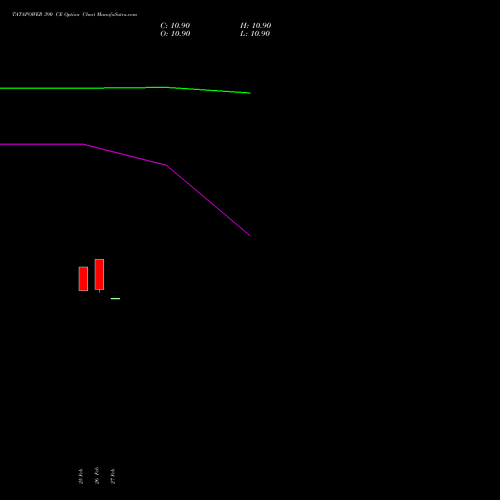 TATAPOWER 390 CE (CALL) 28 April 2026 options price chart analysis Tata Power Company Limited 
