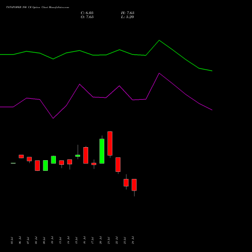 TATAPOWER 390 CE (CALL) 25 August 2026 options price chart analysis Tata Power Company Limited 