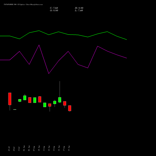 TATAPOWER 390 CE (CALL) 29 September 2026 options price chart analysis Tata Power Company Limited 