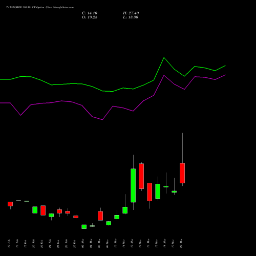 TATAPOWER 392.50 CE (CALL) 30 March 2026 options price chart analysis Tata Power Company Limited 
