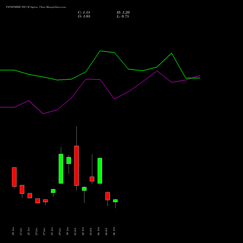 TATAPOWER 395 CE (CALL) 24 February 2026 options price chart analysis Tata Power Company Limited 