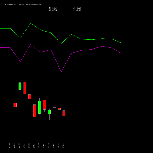 TATAPOWER 395 CE (CALL) 30 March 2026 options price chart analysis Tata Power Company Limited 