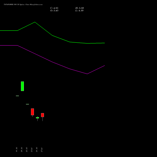 TATAPOWER 395 CE (CALL) 25 August 2026 options price chart analysis Tata Power Company Limited 