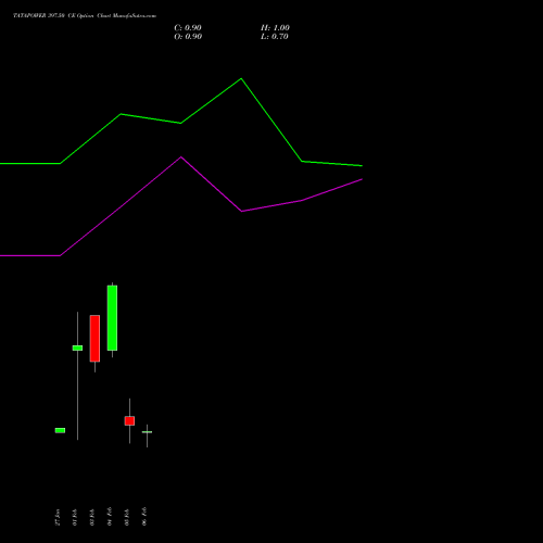 TATAPOWER 397.50 CE (CALL) 24 February 2026 options price chart analysis Tata Power Company Limited 