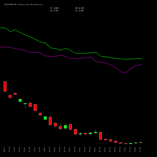 TATAPOWER 400 CE CALL indicators chart analysis Tata Power Company Limited options price chart strike 400 CALL