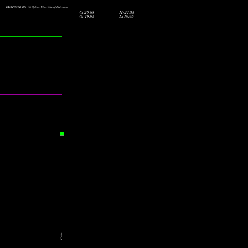 TATAPOWER 400 CE CALL indicators chart analysis Tata Power Company Limited options price chart strike 400 CALL