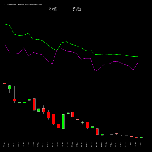 Live TATAPOWER 400 CE (CALL) 30 December 2025 options price chart analysis Tata Power Company Limited 