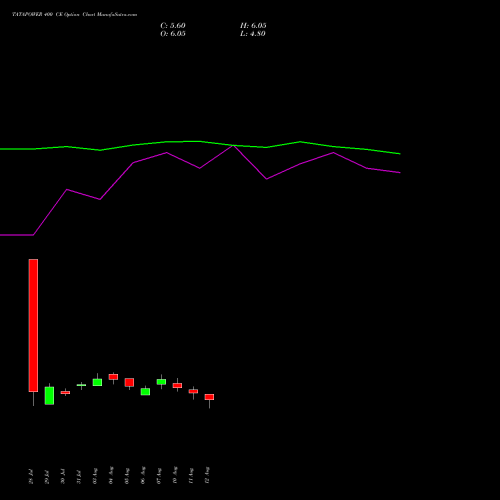 TATAPOWER 400 CE (CALL) 29 September 2026 options price chart analysis Tata Power Company Limited 