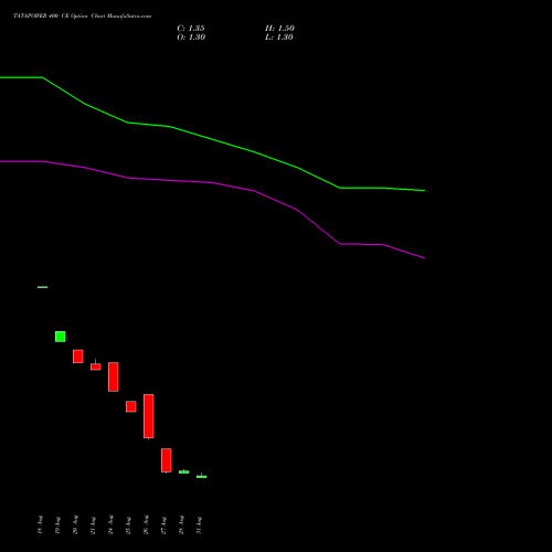 TATAPOWER 400 CE (CALL) 27 October 2026 options price chart analysis Tata Power Company Limited 