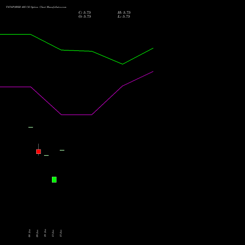 TATAPOWER 405 CE CALL indicators chart analysis Tata Power Company Limited options price chart strike 405 CALL