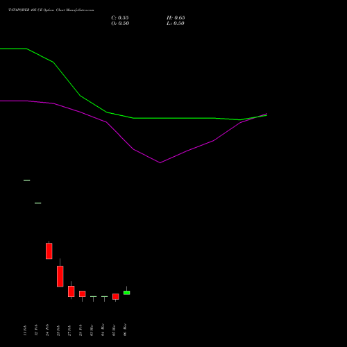 TATAPOWER 405 CE CALL indicators chart analysis Tata Power Company Limited options price chart strike 405 CALL