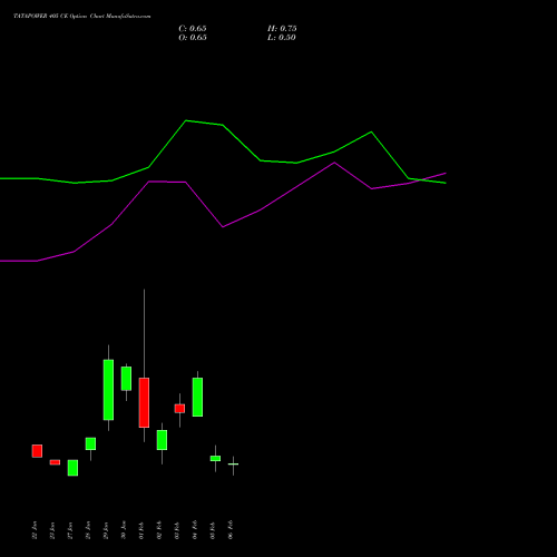 TATAPOWER 405 CE (CALL) 24 February 2026 options price chart analysis Tata Power Company Limited 