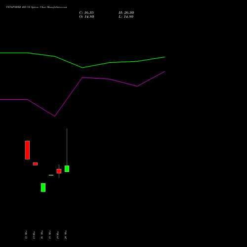 TATAPOWER 405 CE (CALL) 28 April 2026 options price chart analysis Tata Power Company Limited 