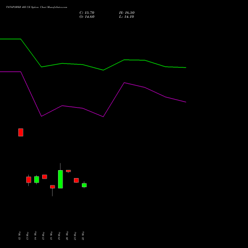 TATAPOWER 405 CE (CALL) 30 June 2026 options price chart analysis Tata Power Company Limited 