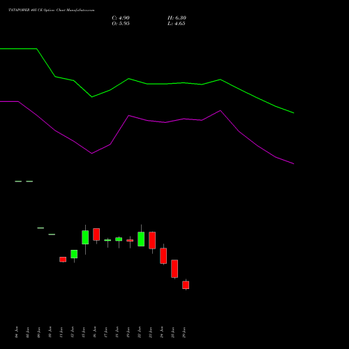 TATAPOWER 405 CE (CALL) 28 July 2026 options price chart analysis Tata Power Company Limited 
