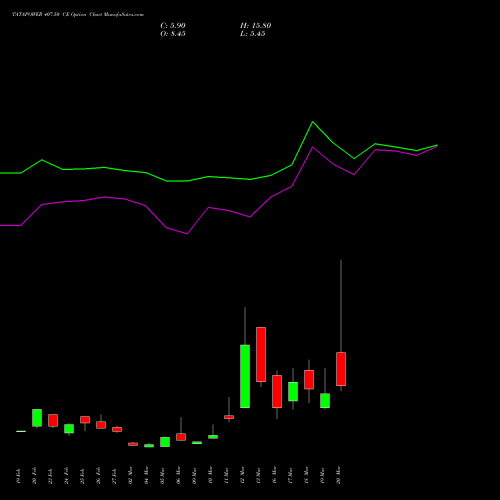 TATAPOWER 407.50 CE (CALL) 30 March 2026 options price chart analysis Tata Power Company Limited 